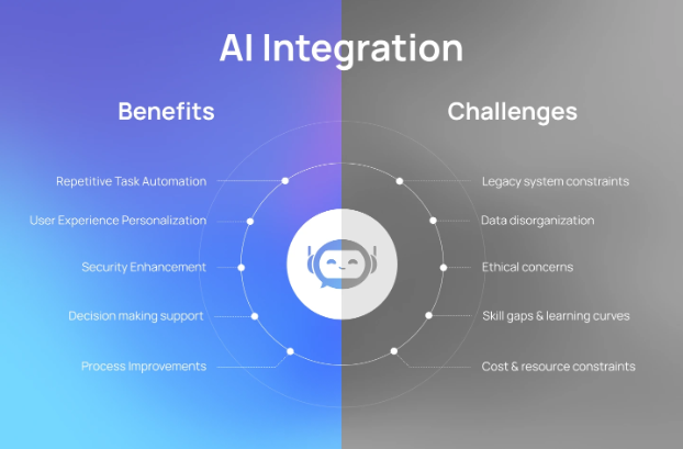AI Integration Benefits and Challenges