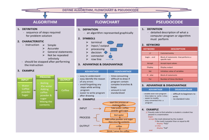 Define Algorithm, Flowchart & Pseudocode