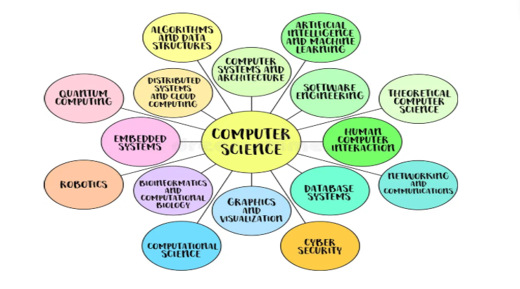 Areas of Computer Science