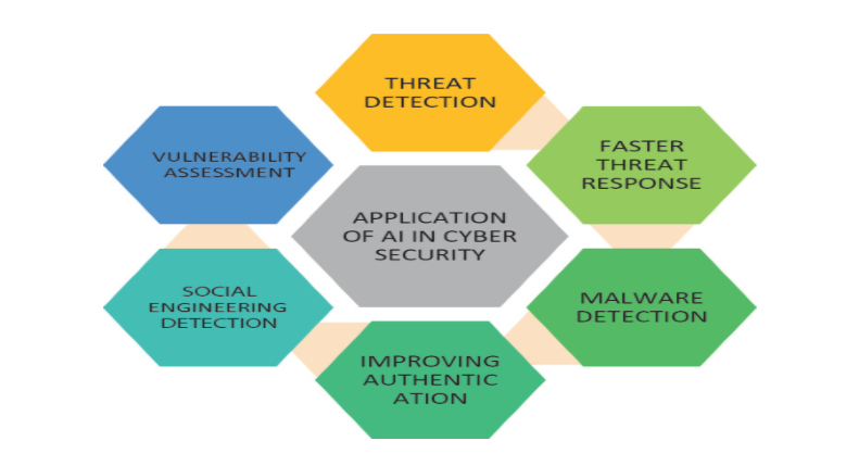 Application of AI in Cyber Security
