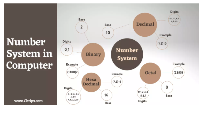 Number System in Computing