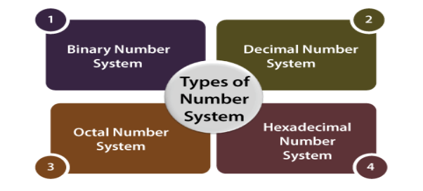 Types of Number Systems