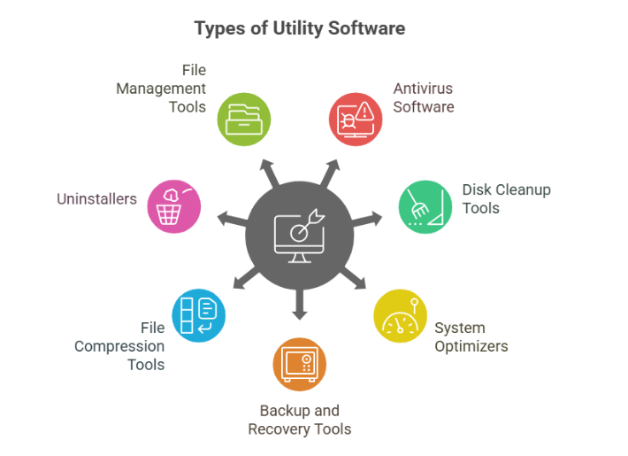 Types of Utility Software